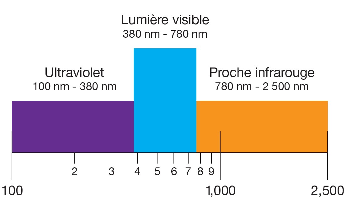 Spectre electromagnétique 100 2500